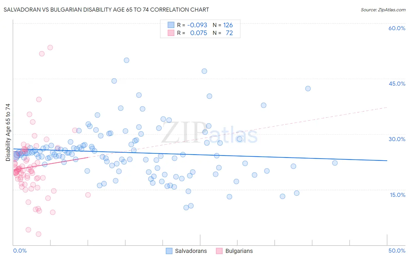Salvadoran vs Bulgarian Disability Age 65 to 74