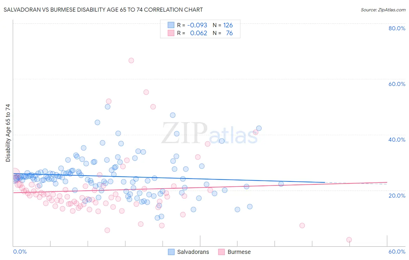 Salvadoran vs Burmese Disability Age 65 to 74