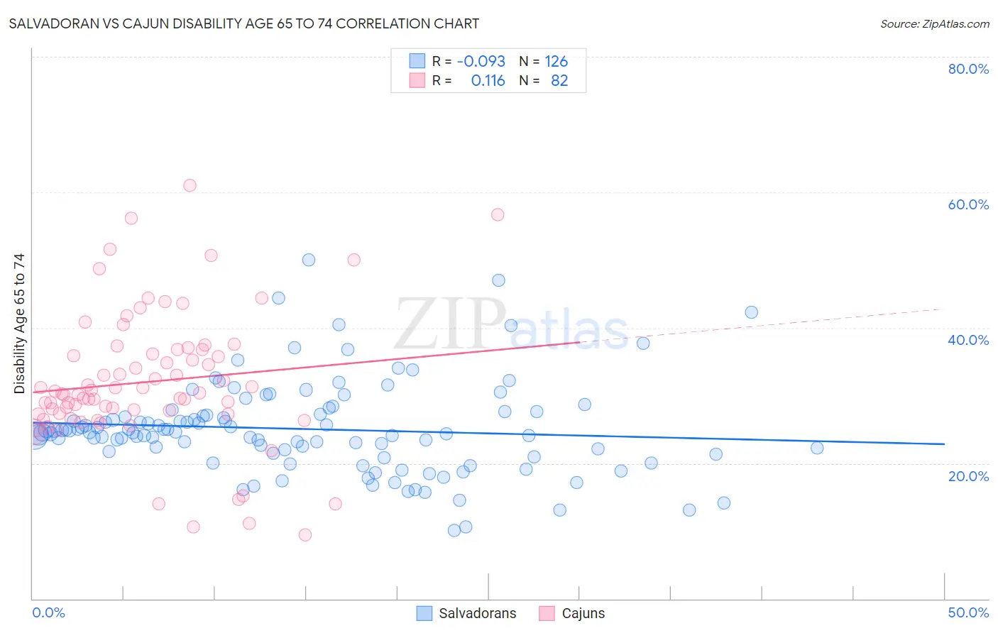 Salvadoran vs Cajun Disability Age 65 to 74