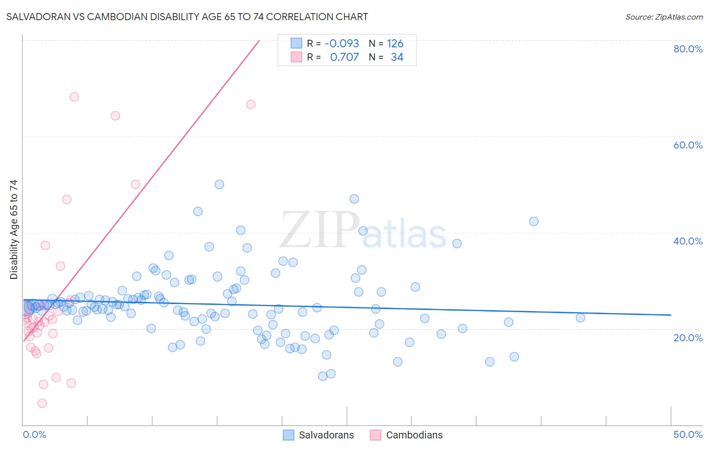 Salvadoran vs Cambodian Disability Age 65 to 74