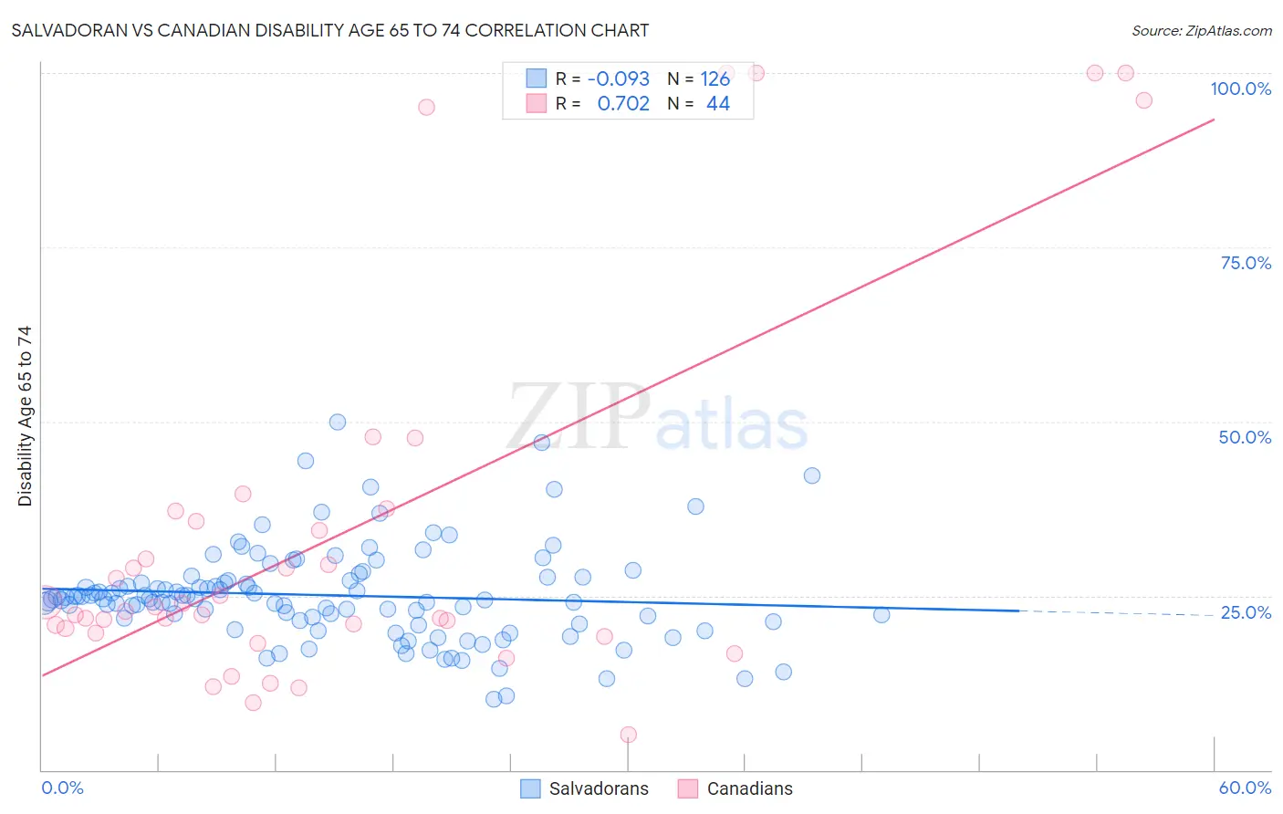 Salvadoran vs Canadian Disability Age 65 to 74
