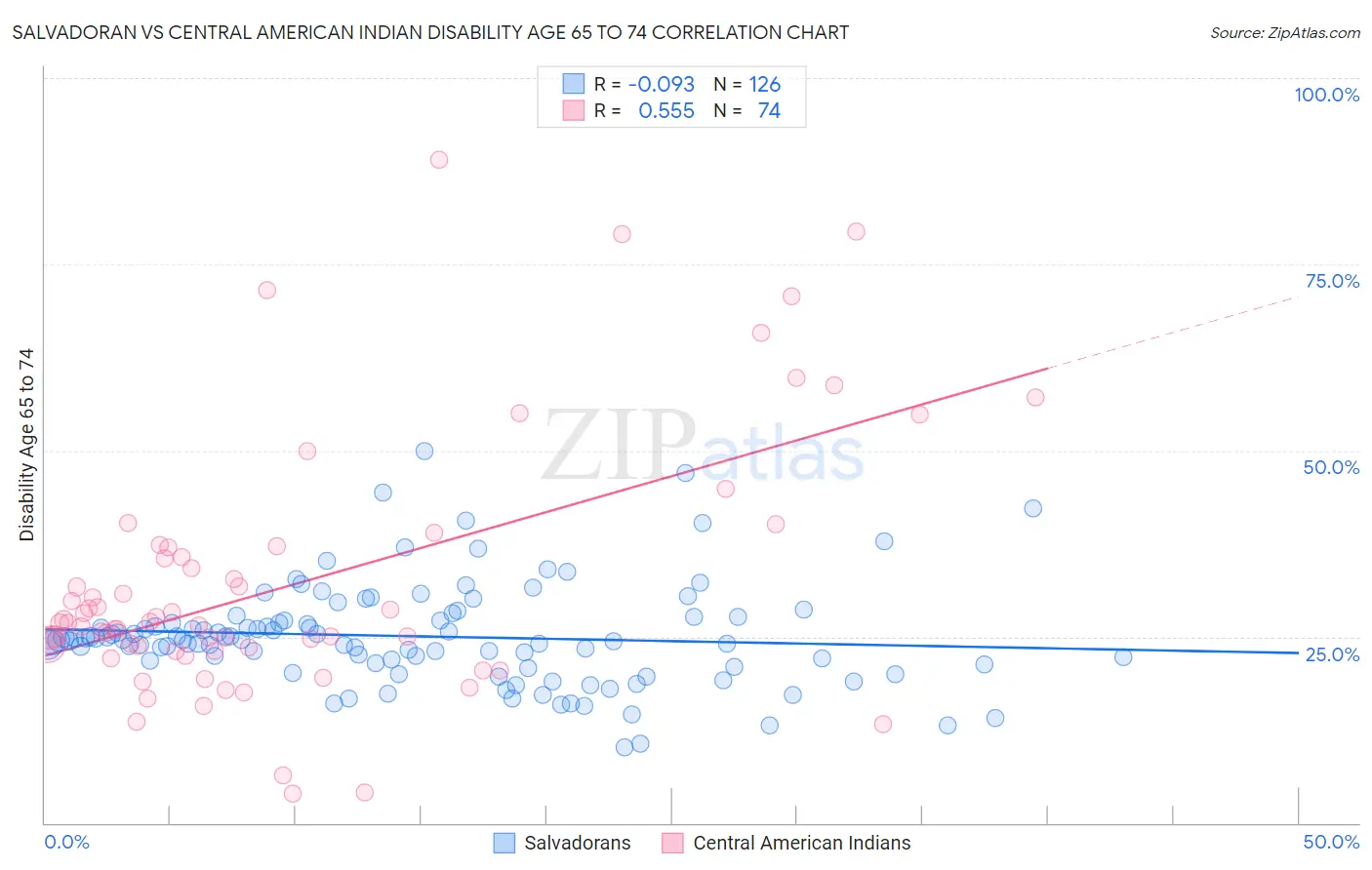 Salvadoran vs Central American Indian Disability Age 65 to 74