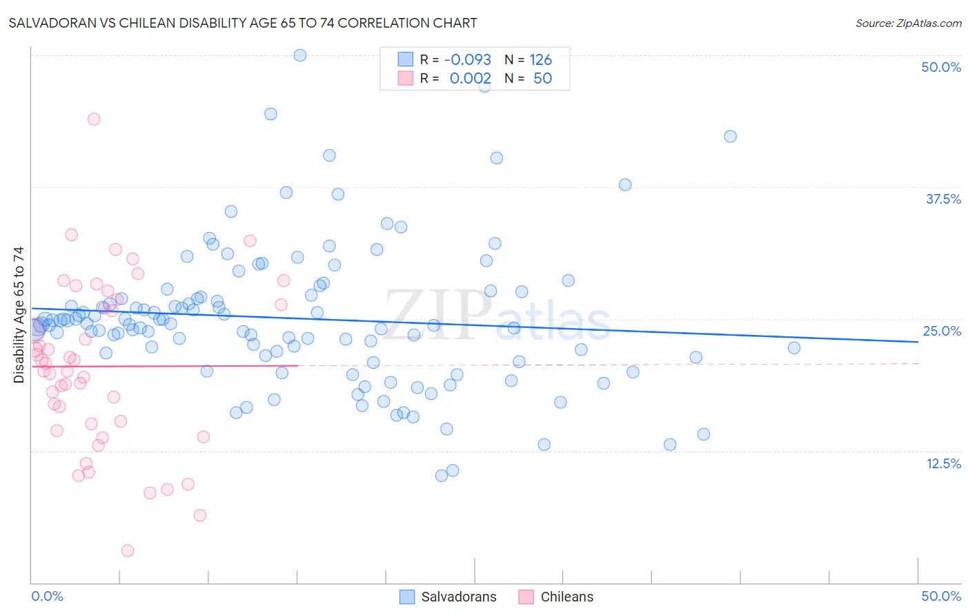 Salvadoran vs Chilean Disability Age 65 to 74