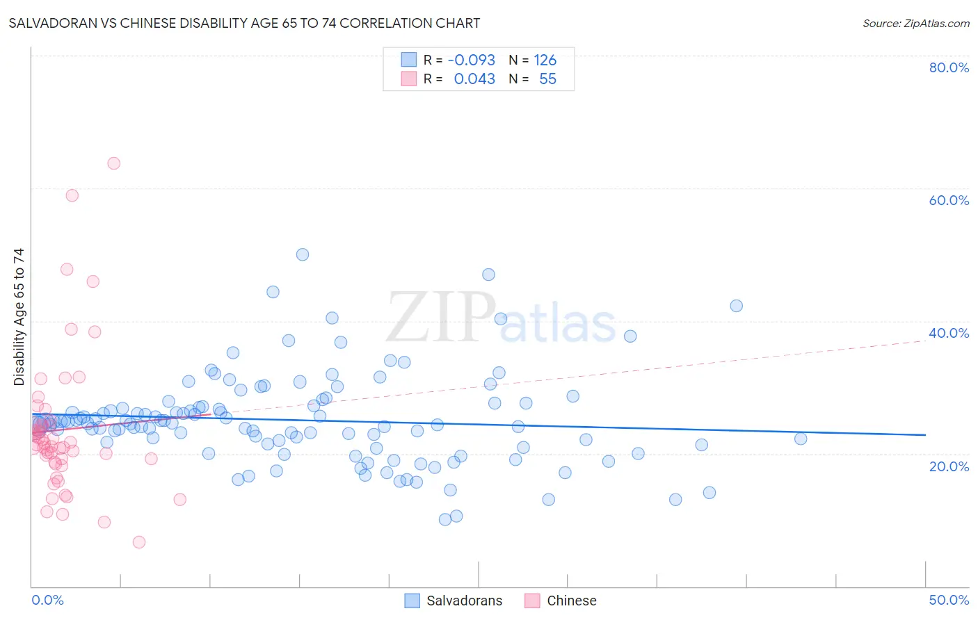 Salvadoran vs Chinese Disability Age 65 to 74