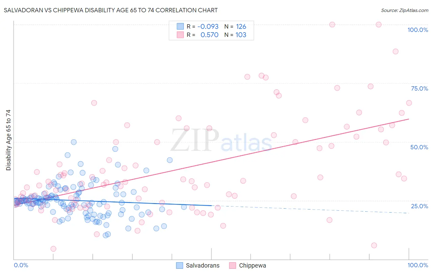 Salvadoran vs Chippewa Disability Age 65 to 74