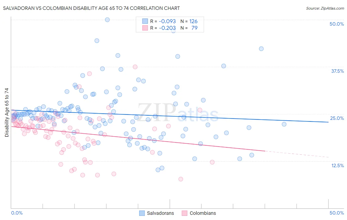 Salvadoran vs Colombian Disability Age 65 to 74