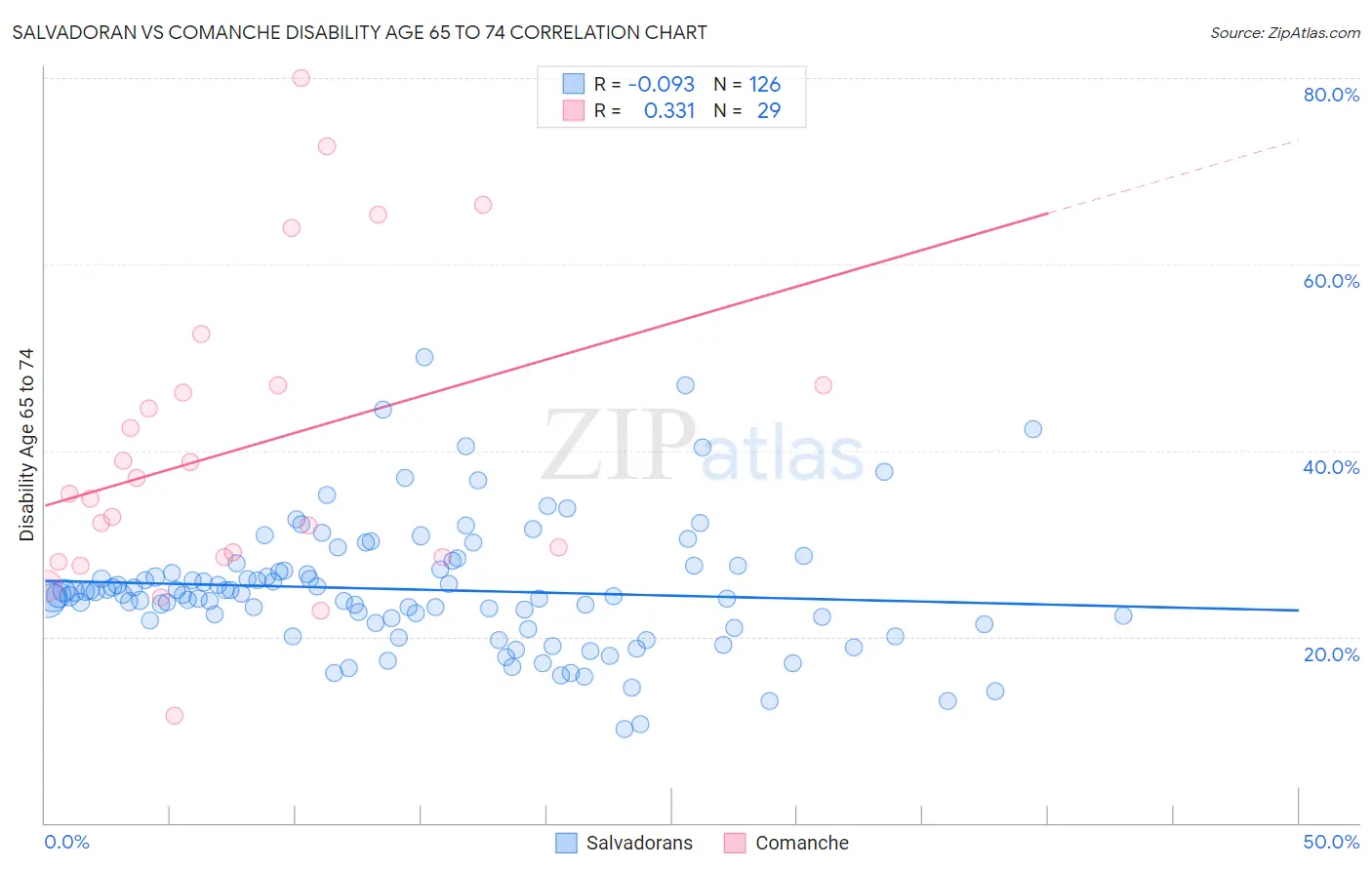 Salvadoran vs Comanche Disability Age 65 to 74