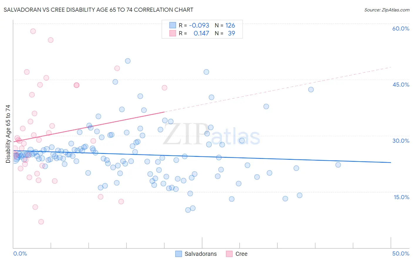 Salvadoran vs Cree Disability Age 65 to 74