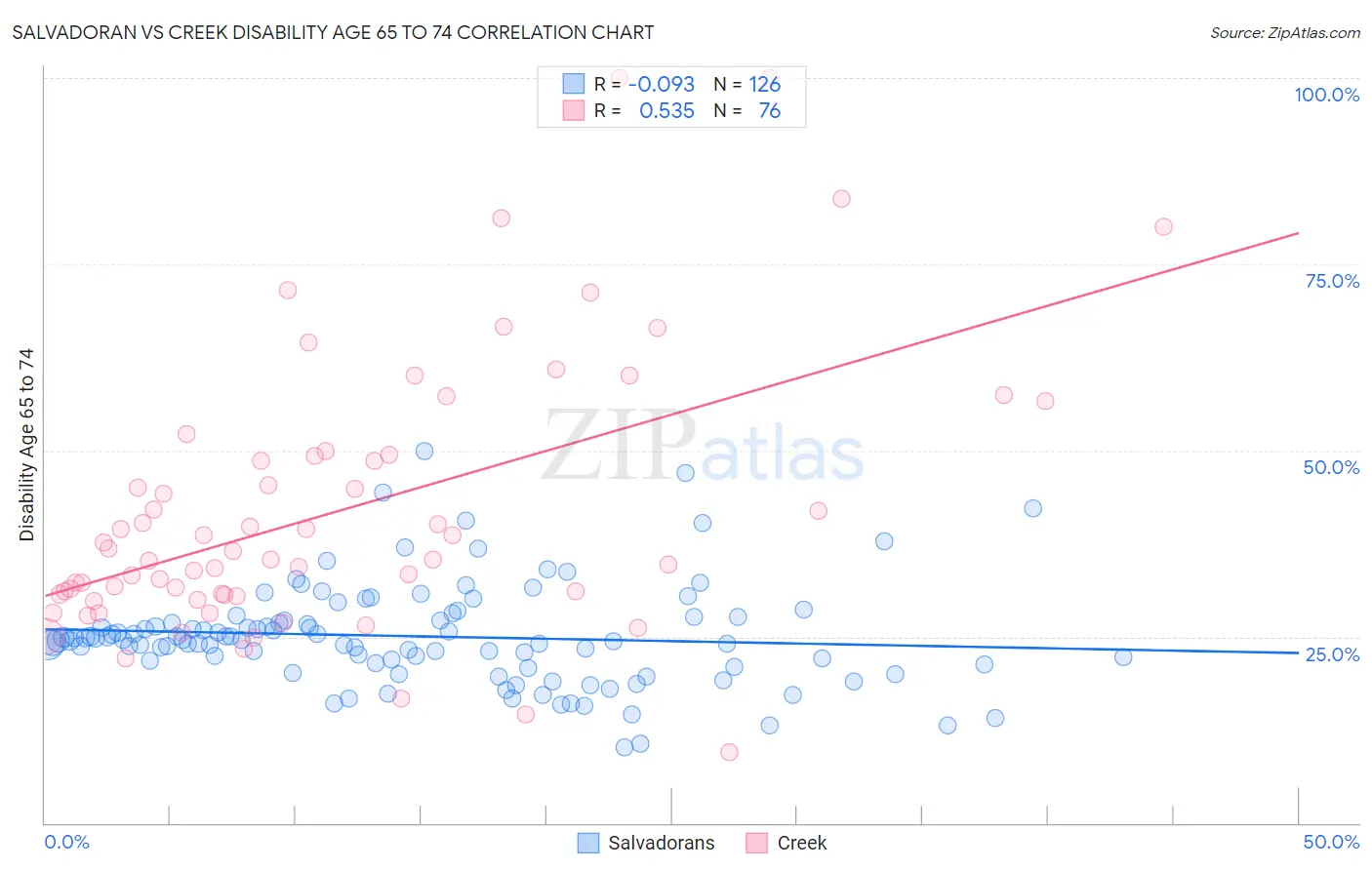 Salvadoran vs Creek Disability Age 65 to 74