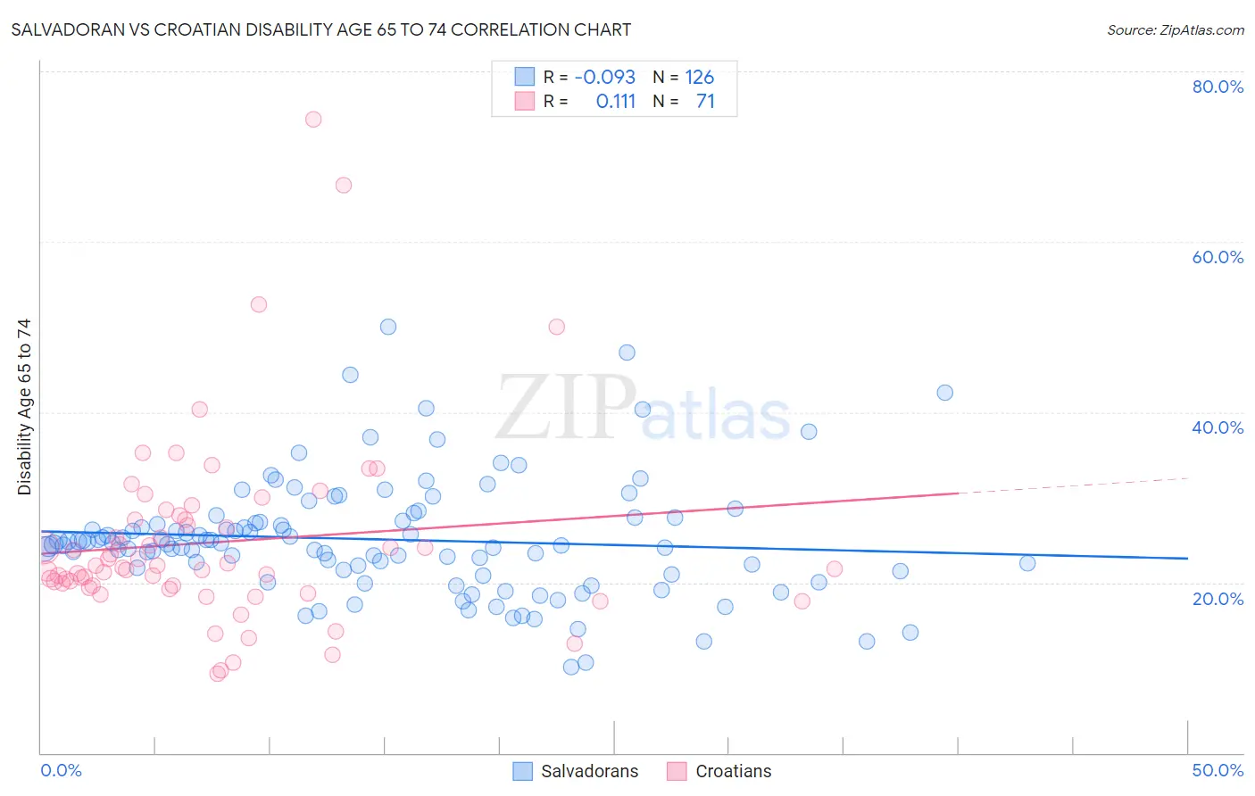 Salvadoran vs Croatian Disability Age 65 to 74