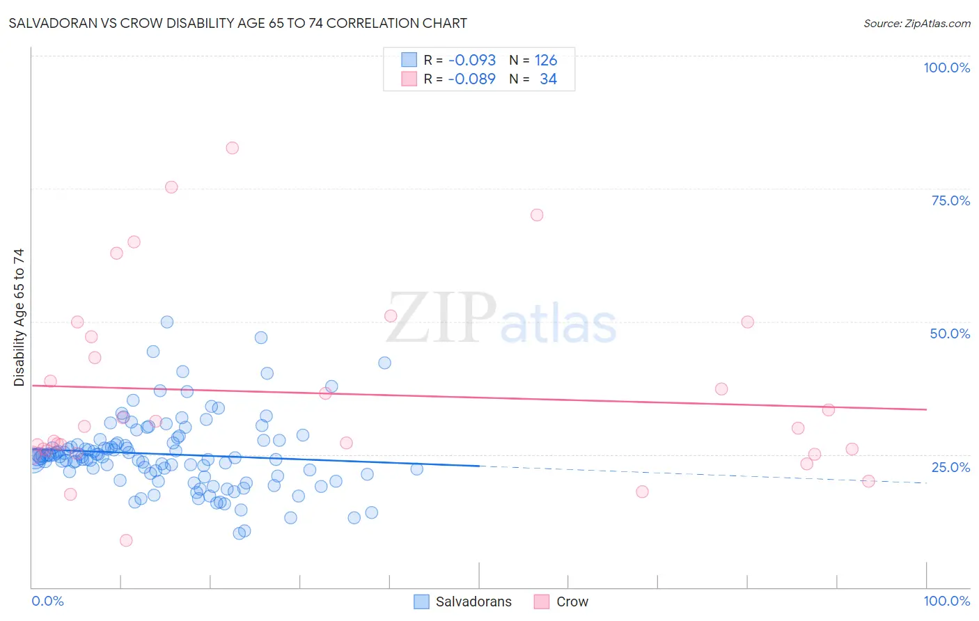 Salvadoran vs Crow Disability Age 65 to 74