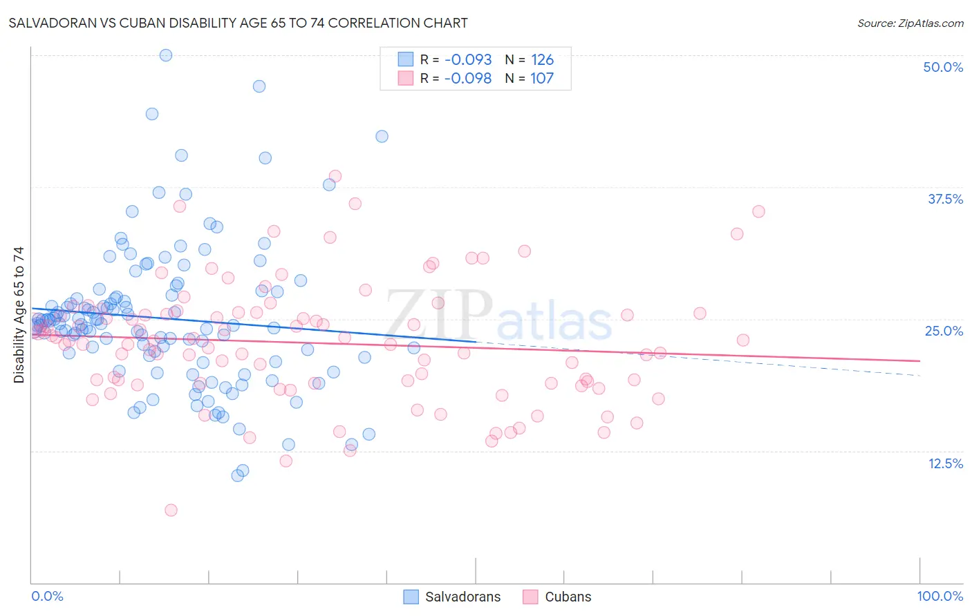 Salvadoran vs Cuban Disability Age 65 to 74