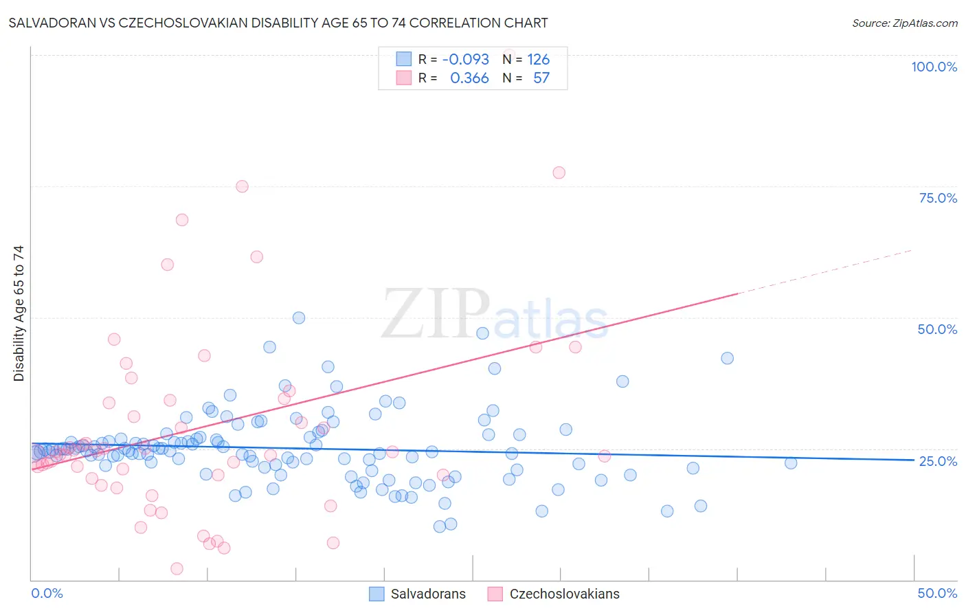 Salvadoran vs Czechoslovakian Disability Age 65 to 74