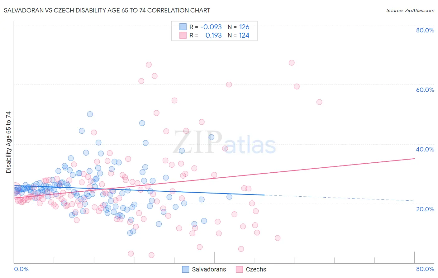 Salvadoran vs Czech Disability Age 65 to 74