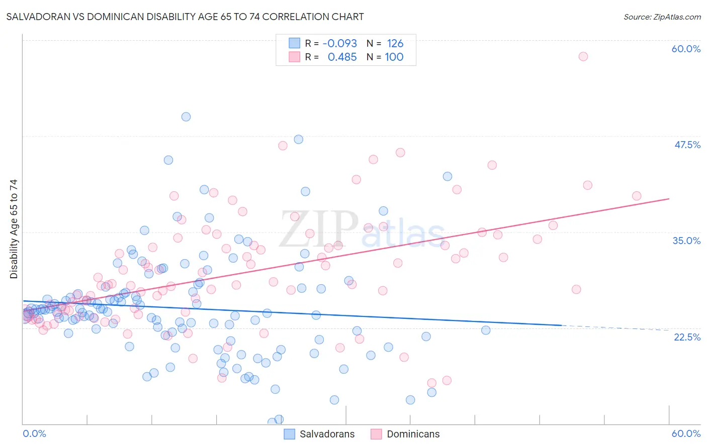 Salvadoran vs Dominican Disability Age 65 to 74