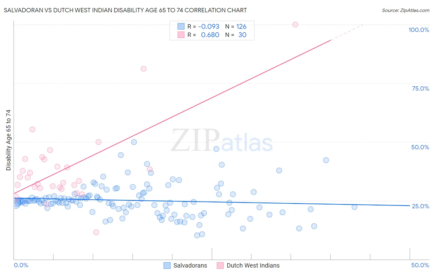 Salvadoran vs Dutch West Indian Disability Age 65 to 74