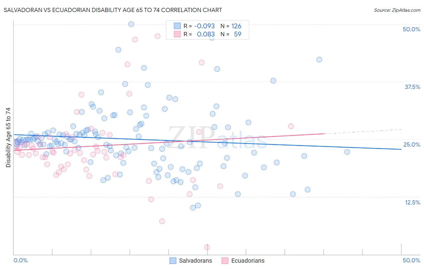 Salvadoran vs Ecuadorian Disability Age 65 to 74