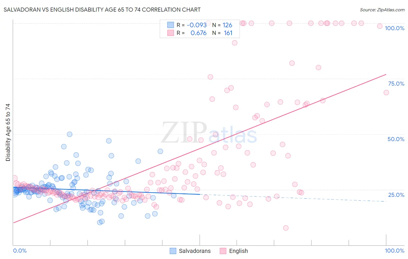 Salvadoran vs English Disability Age 65 to 74