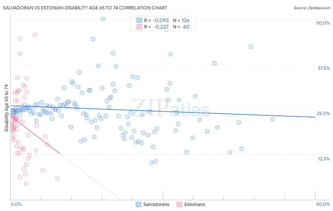 Salvadoran vs Estonian Disability Age 65 to 74