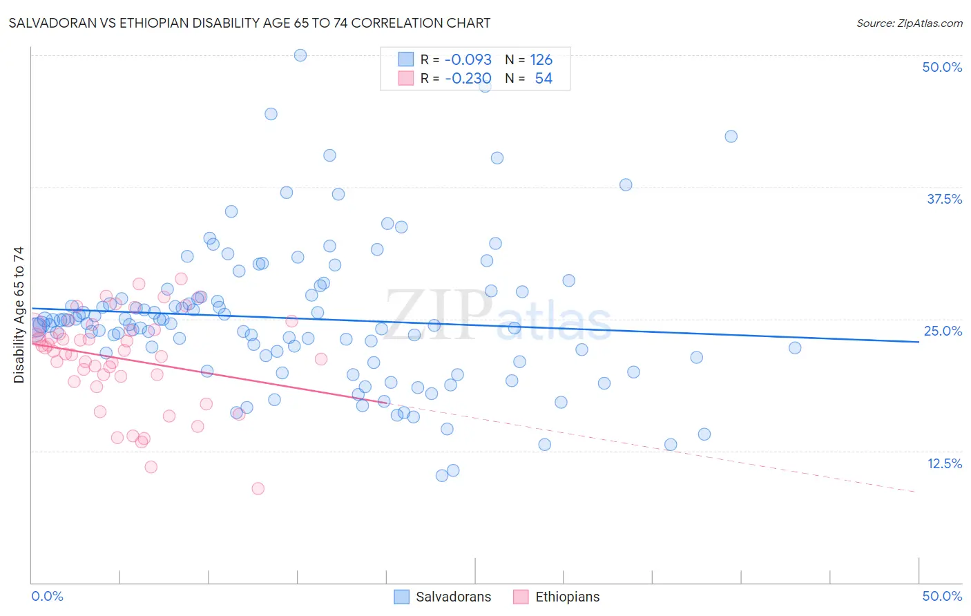 Salvadoran vs Ethiopian Disability Age 65 to 74