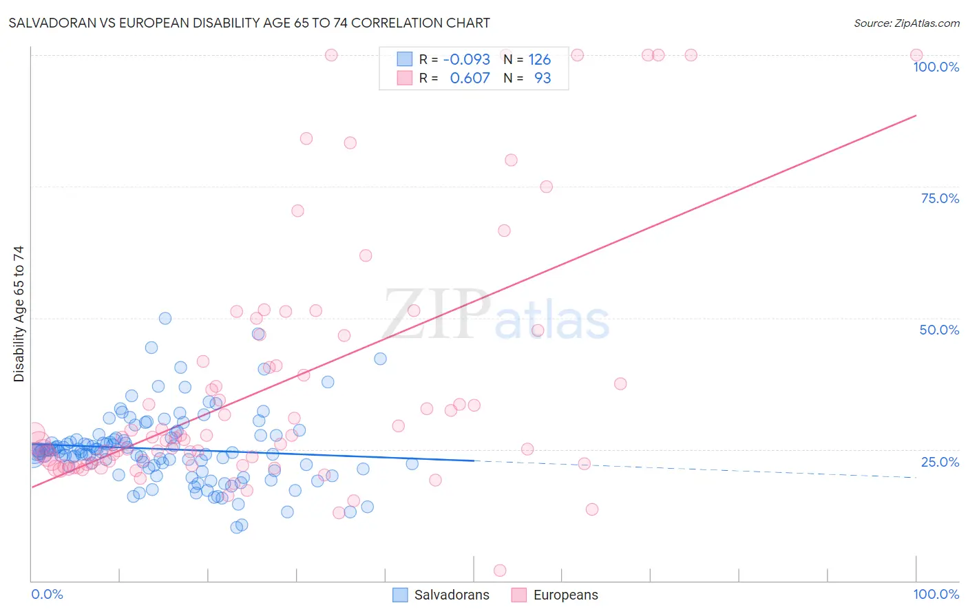 Salvadoran vs European Disability Age 65 to 74