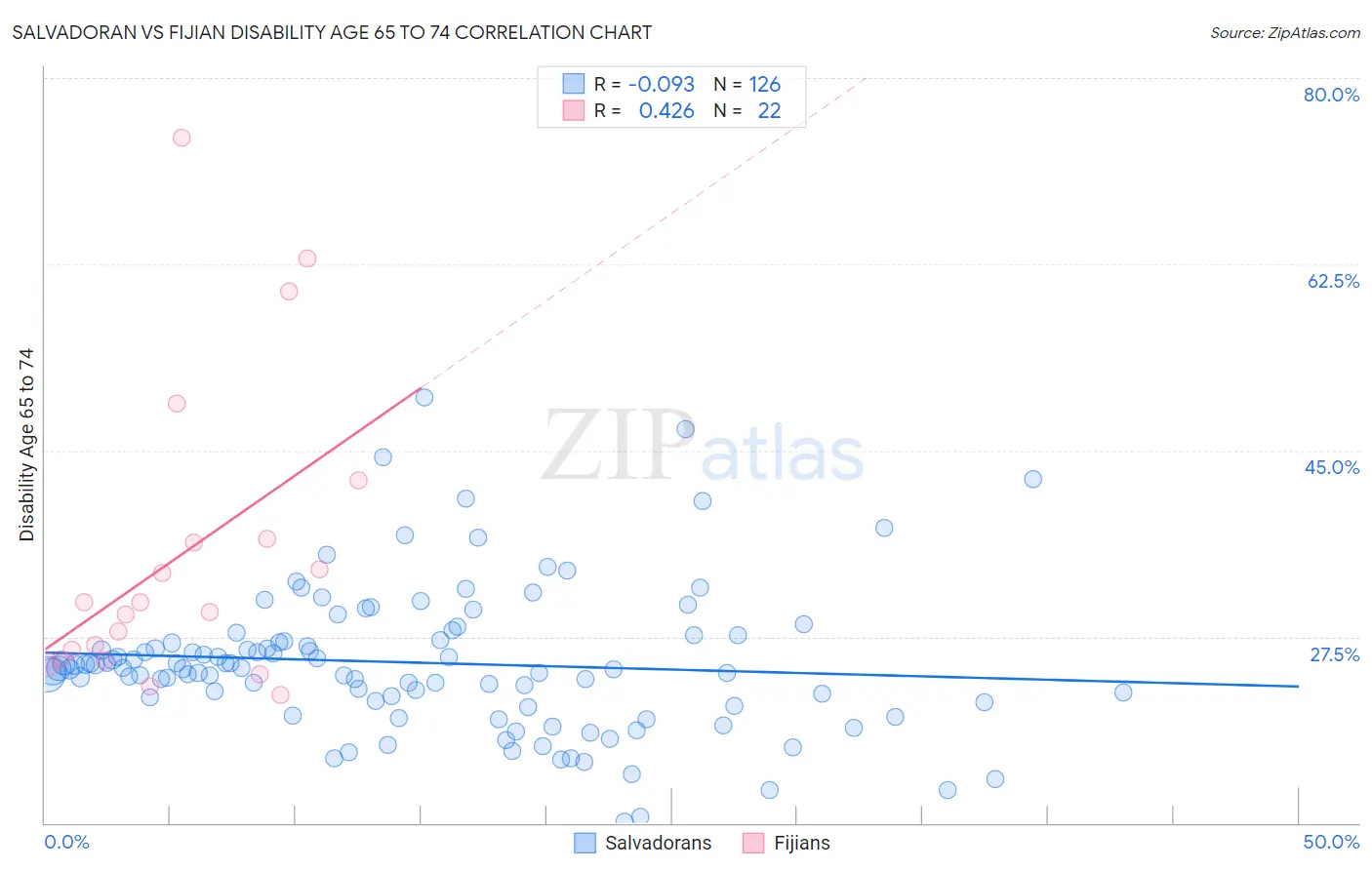 Salvadoran vs Fijian Disability Age 65 to 74