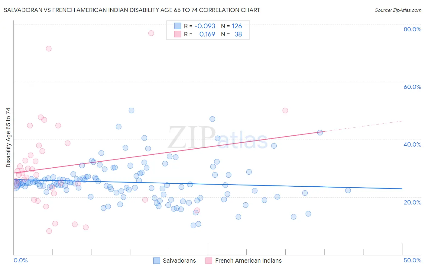 Salvadoran vs French American Indian Disability Age 65 to 74