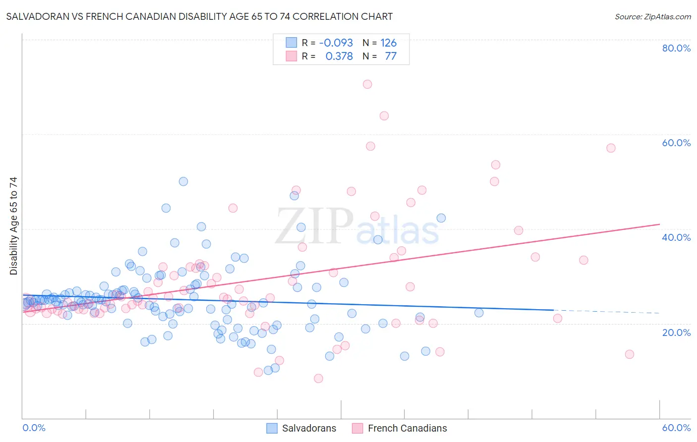 Salvadoran vs French Canadian Disability Age 65 to 74
