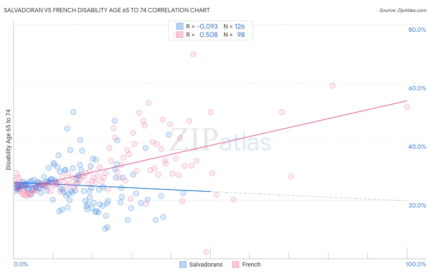 Salvadoran vs French Disability Age 65 to 74
