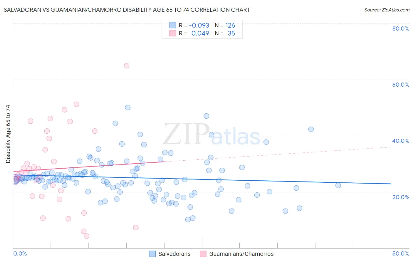 Salvadoran vs Guamanian/Chamorro Disability Age 65 to 74