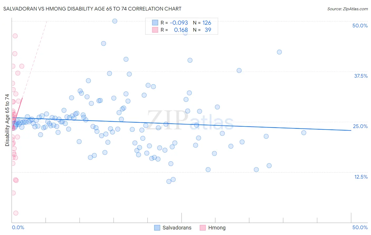 Salvadoran vs Hmong Disability Age 65 to 74