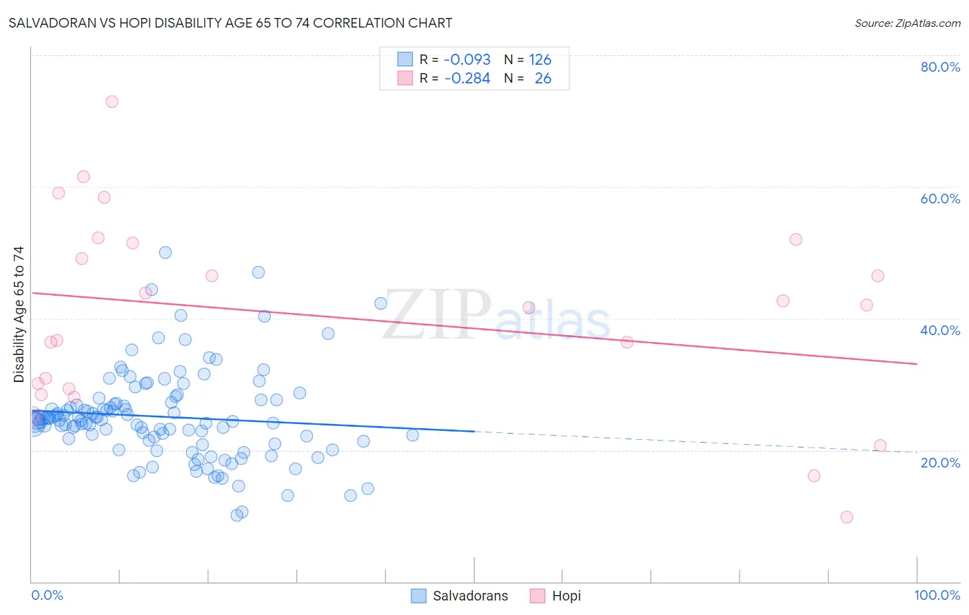 Salvadoran vs Hopi Disability Age 65 to 74