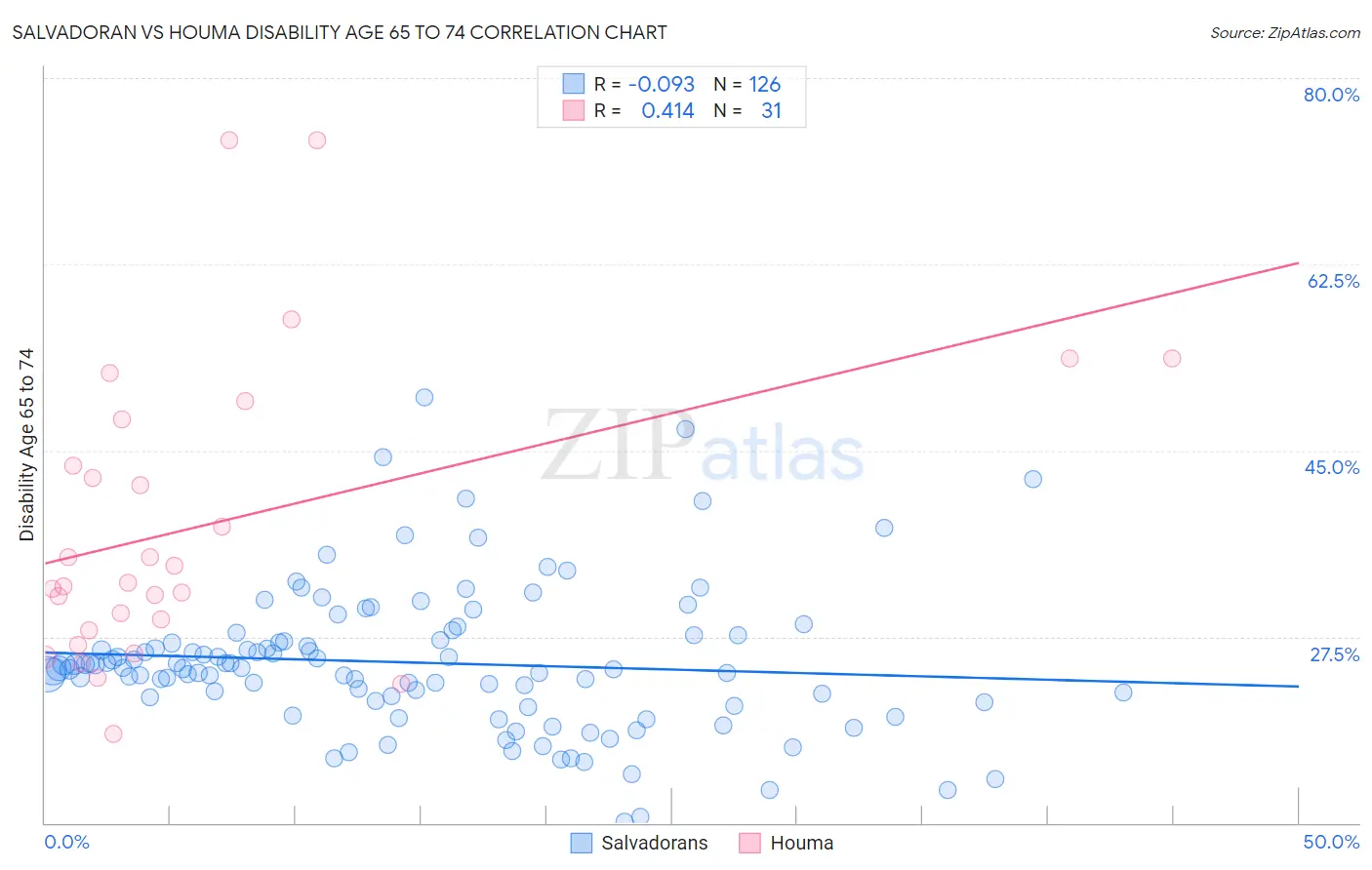 Salvadoran vs Houma Disability Age 65 to 74