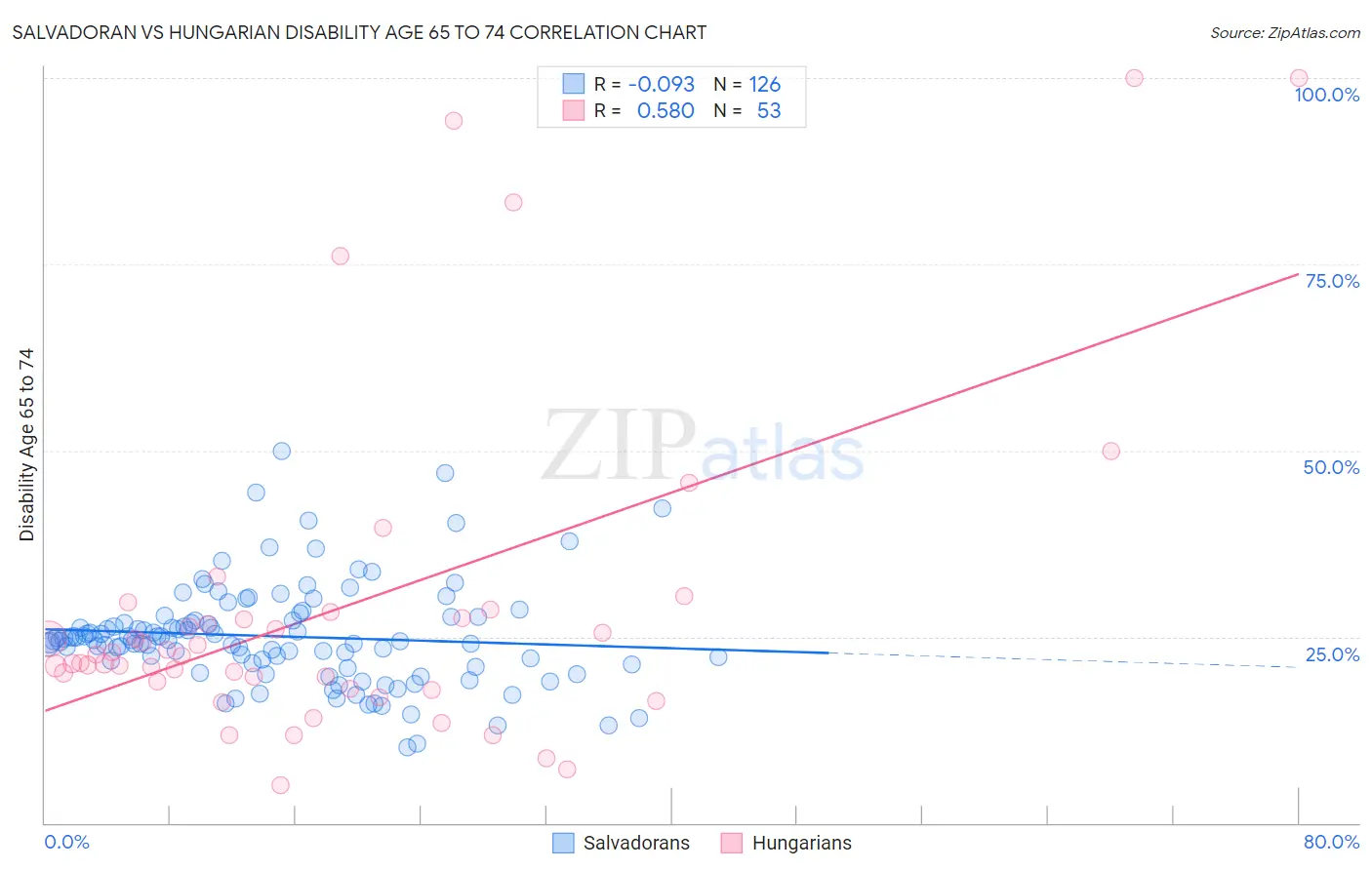 Salvadoran vs Hungarian Disability Age 65 to 74