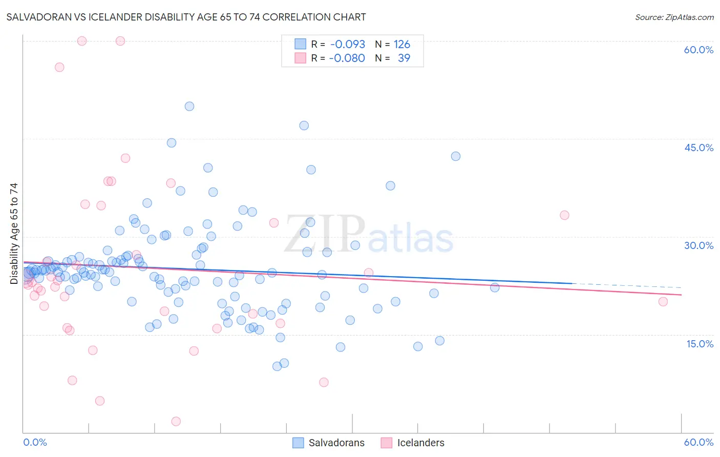 Salvadoran vs Icelander Disability Age 65 to 74
