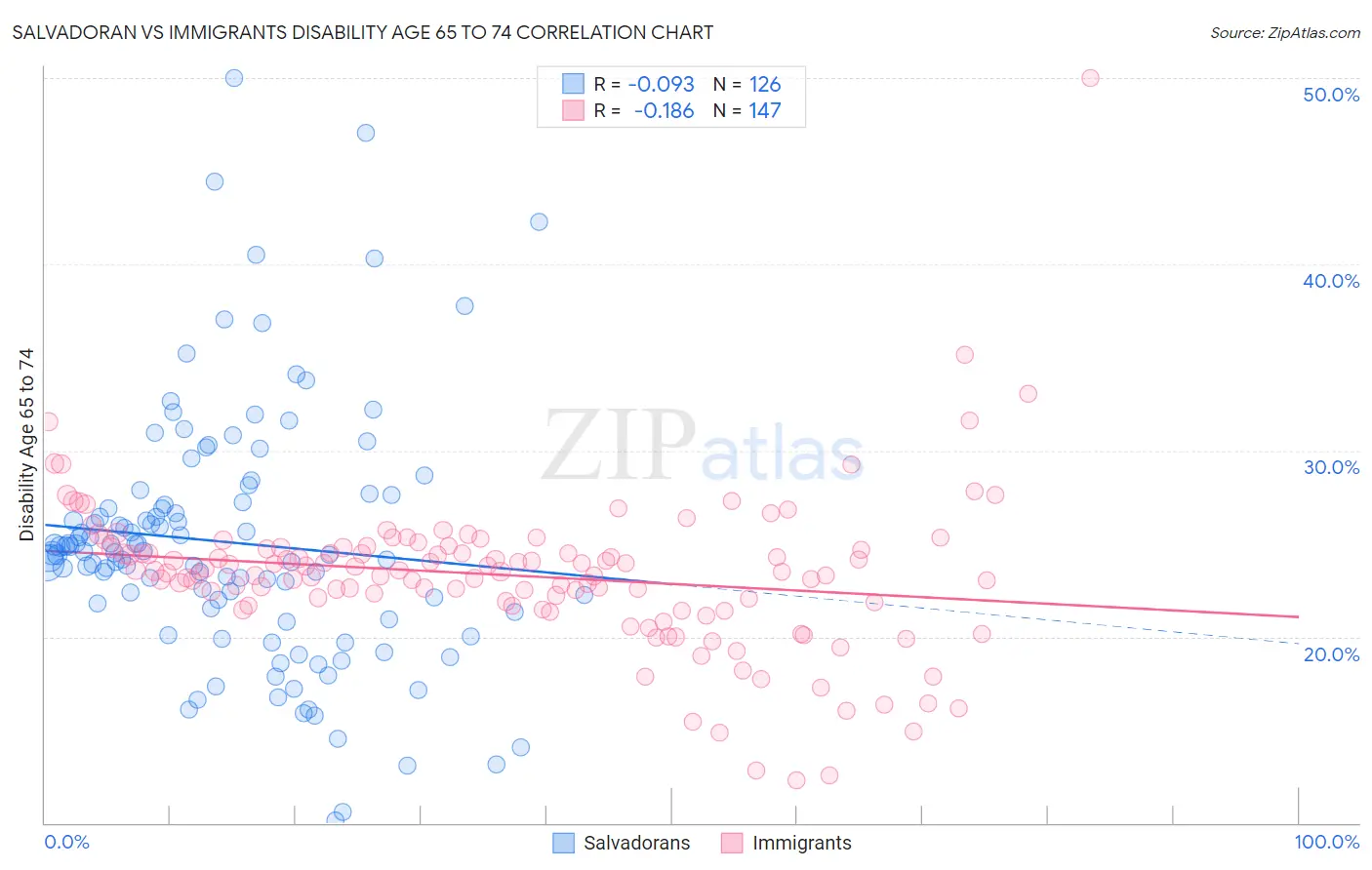 Salvadoran vs Immigrants Disability Age 65 to 74