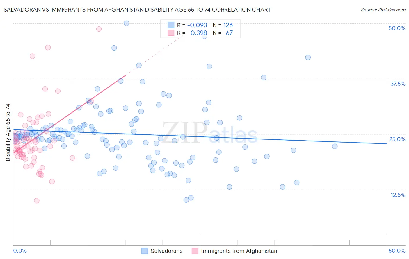 Salvadoran vs Immigrants from Afghanistan Disability Age 65 to 74