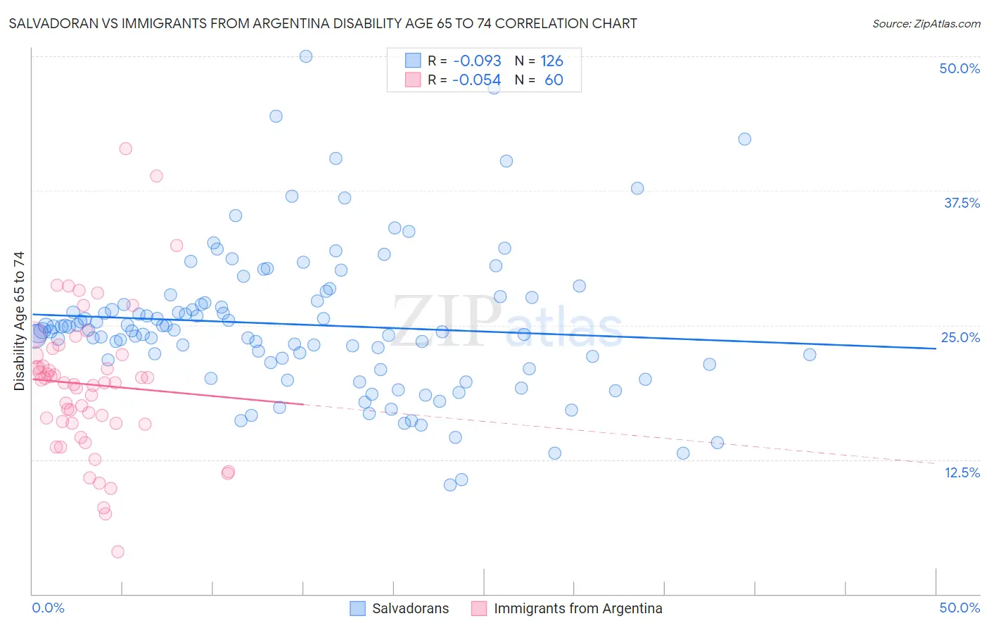 Salvadoran vs Immigrants from Argentina Disability Age 65 to 74