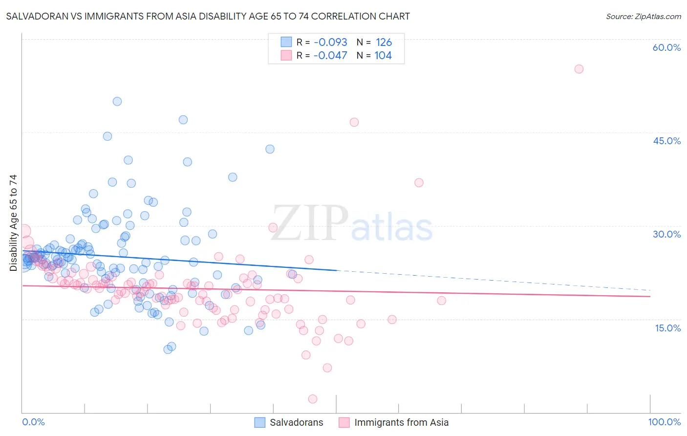 Salvadoran vs Immigrants from Asia Disability Age 65 to 74