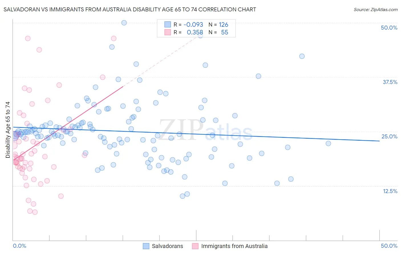 Salvadoran vs Immigrants from Australia Disability Age 65 to 74