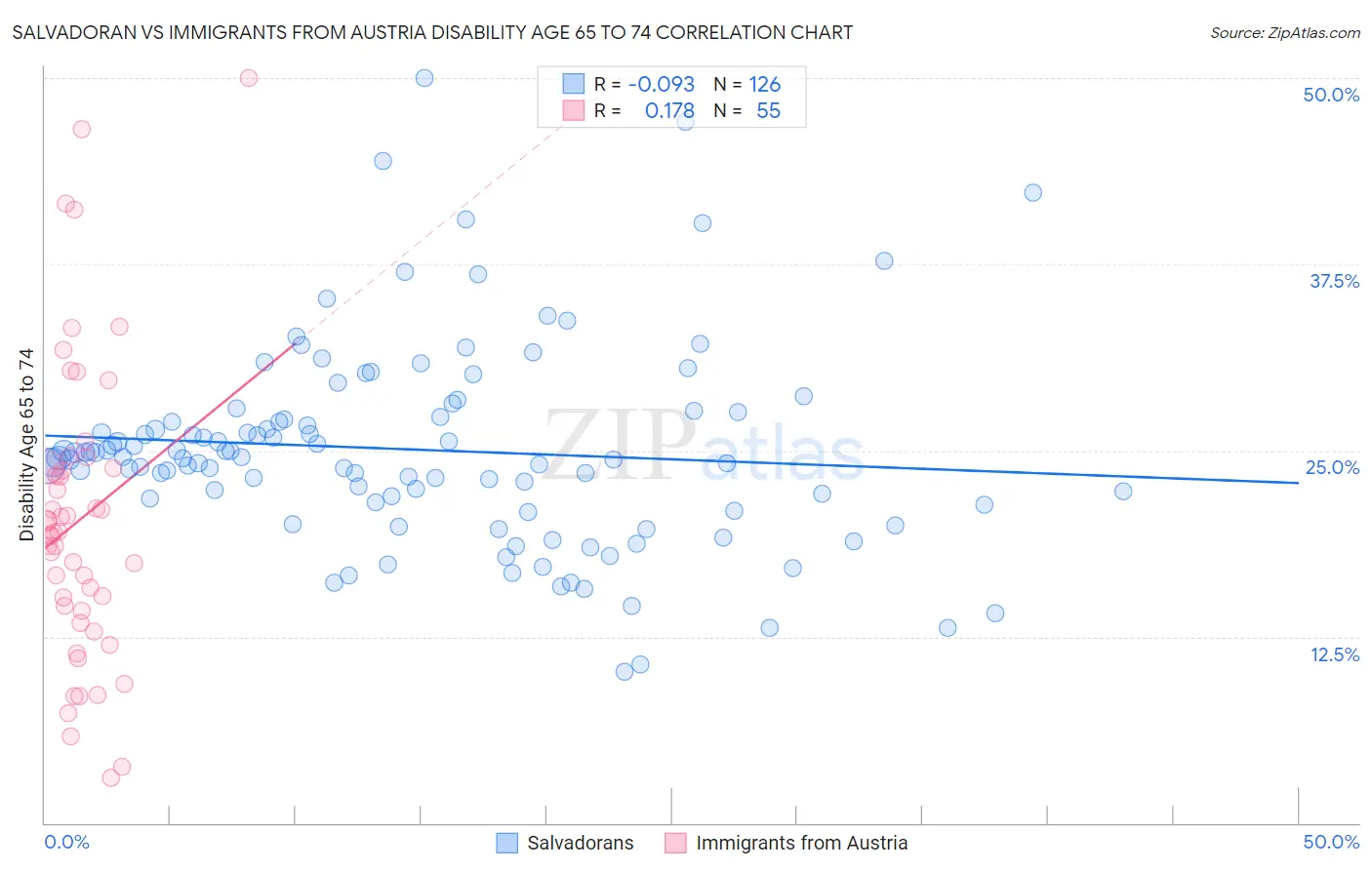 Salvadoran vs Immigrants from Austria Disability Age 65 to 74