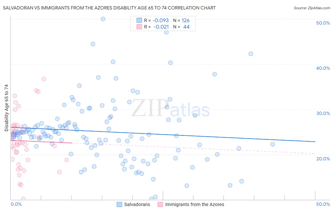 Salvadoran vs Immigrants from the Azores Disability Age 65 to 74