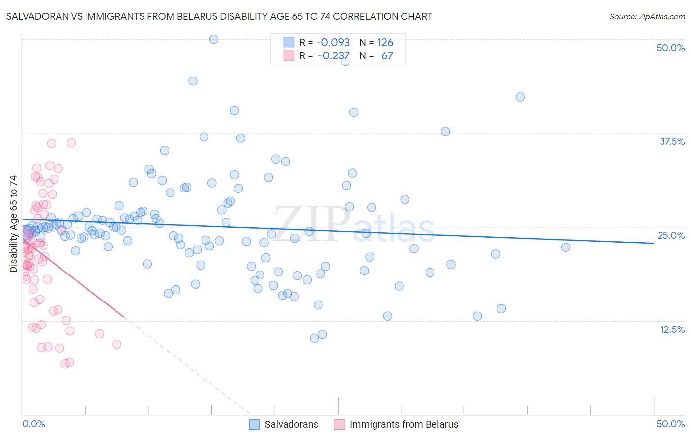 Salvadoran vs Immigrants from Belarus Disability Age 65 to 74