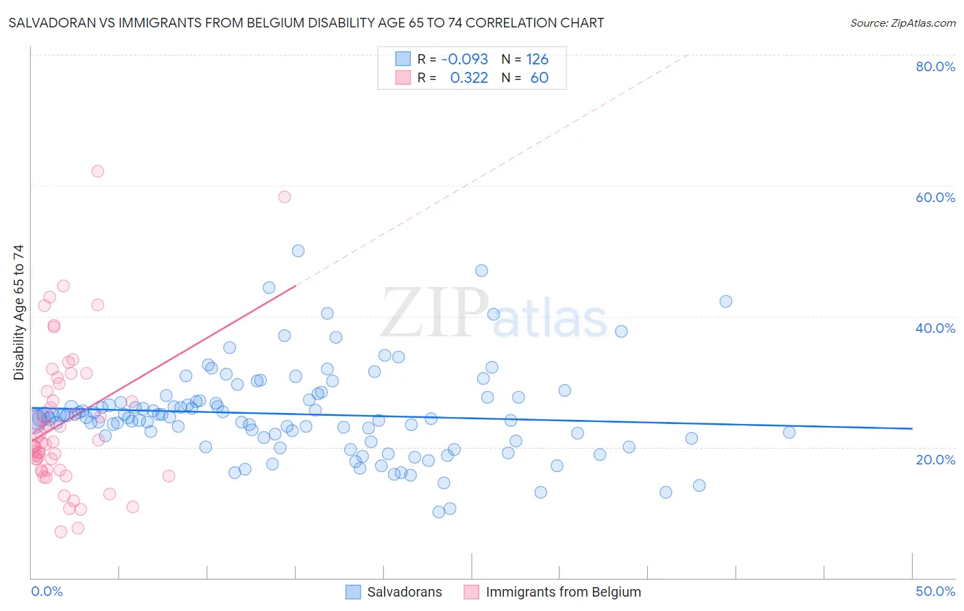 Salvadoran vs Immigrants from Belgium Disability Age 65 to 74