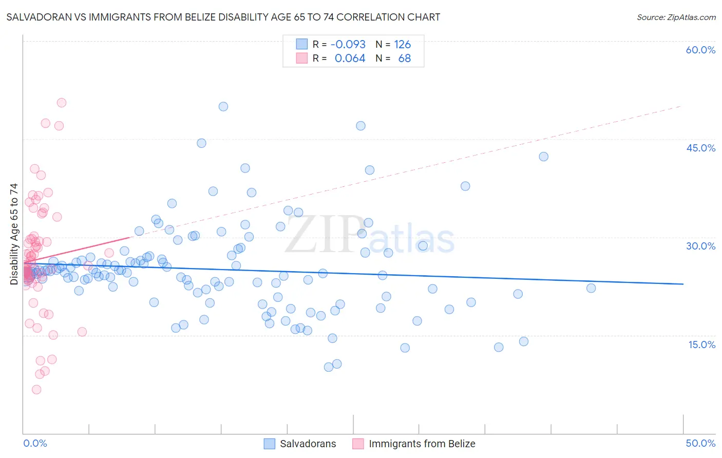 Salvadoran vs Immigrants from Belize Disability Age 65 to 74