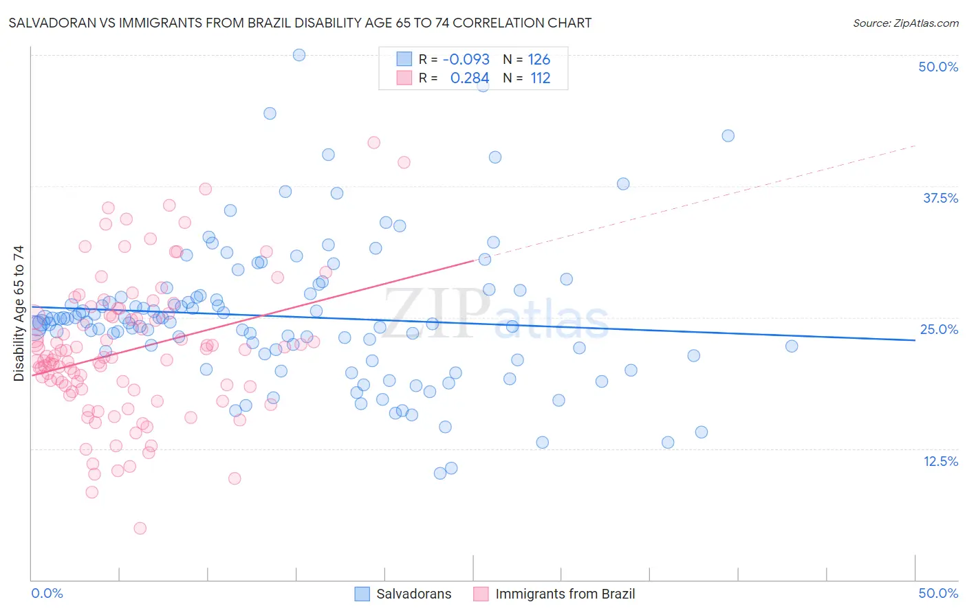 Salvadoran vs Immigrants from Brazil Disability Age 65 to 74