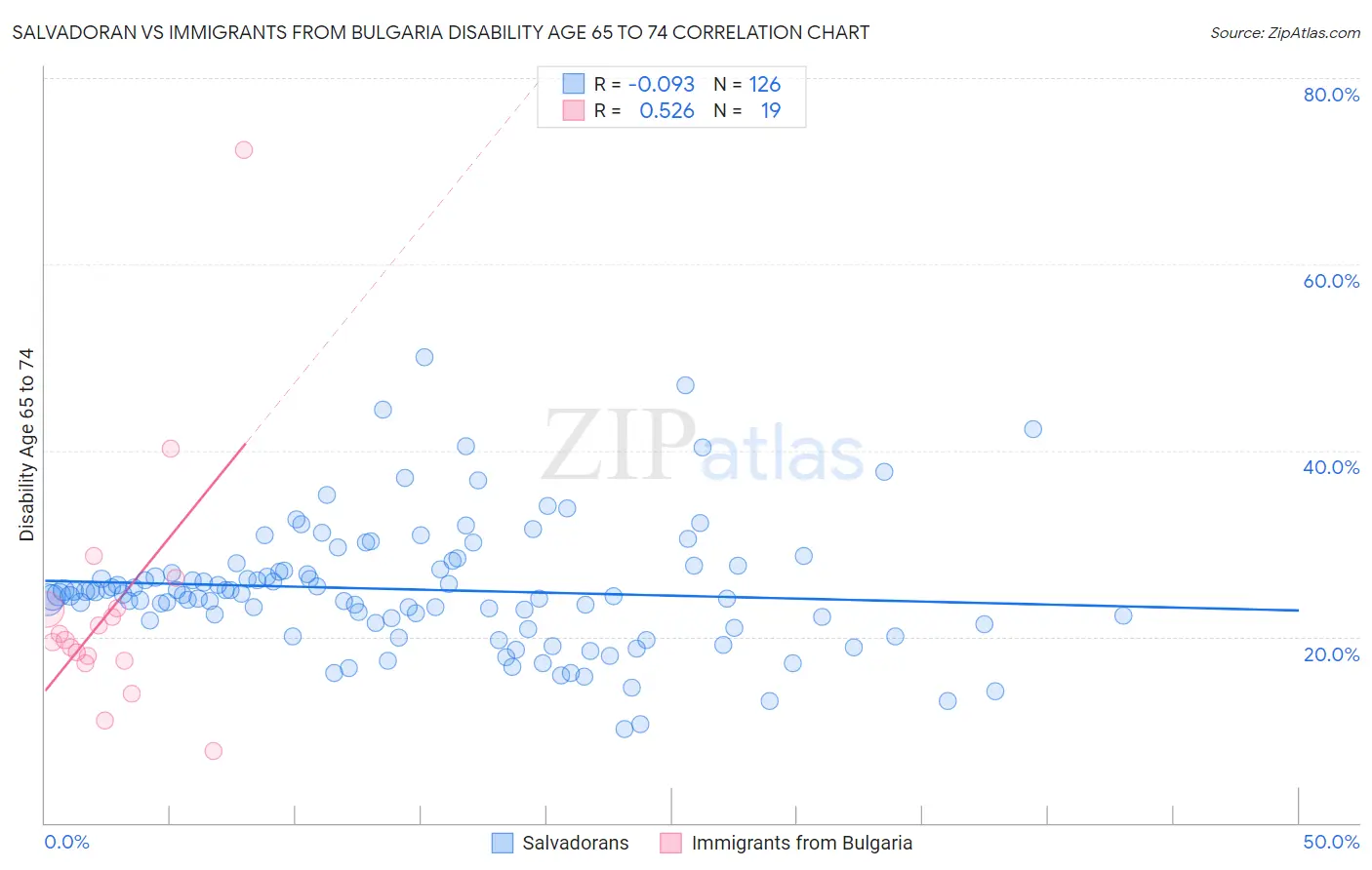 Salvadoran vs Immigrants from Bulgaria Disability Age 65 to 74