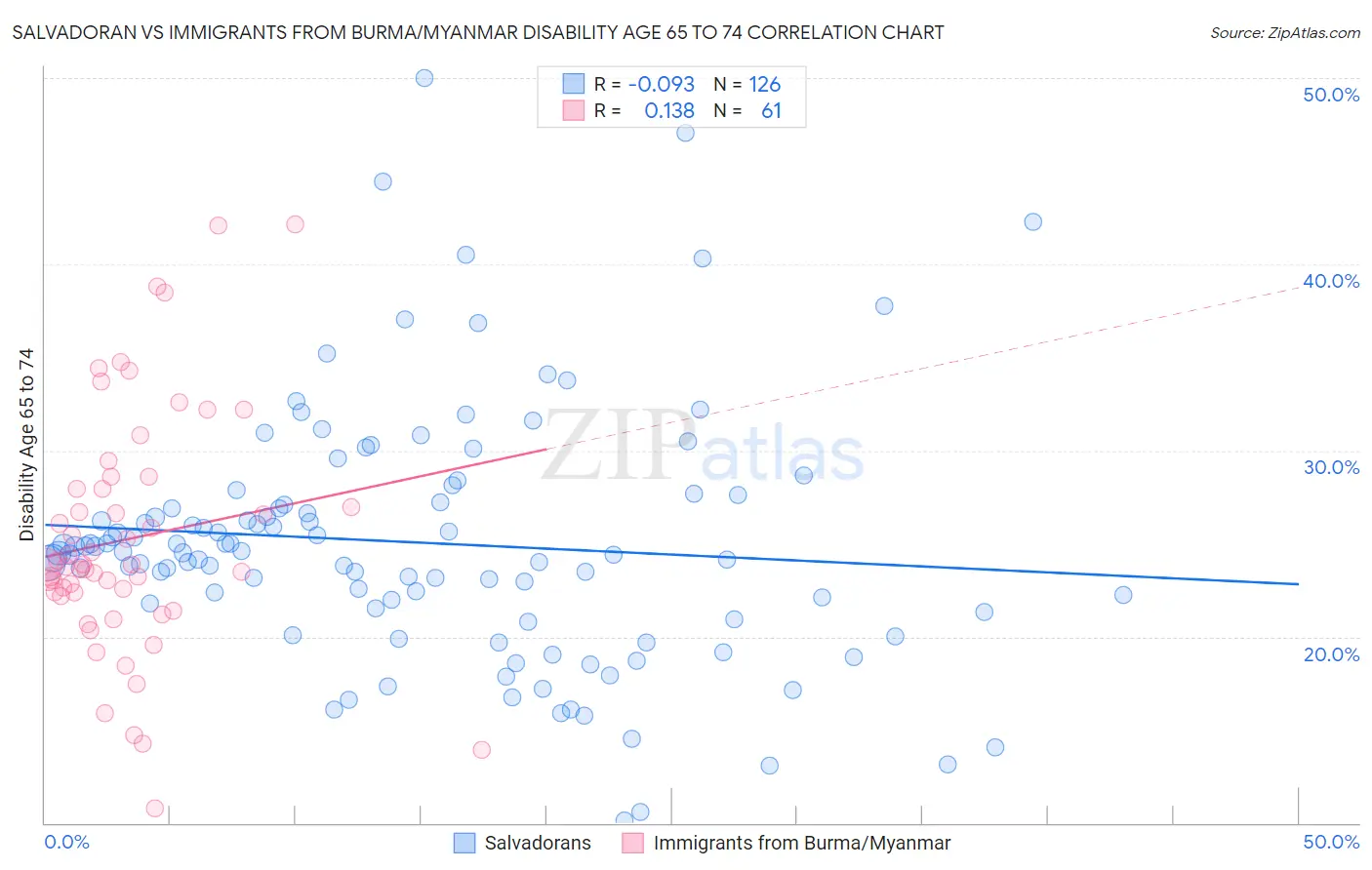 Salvadoran vs Immigrants from Burma/Myanmar Disability Age 65 to 74