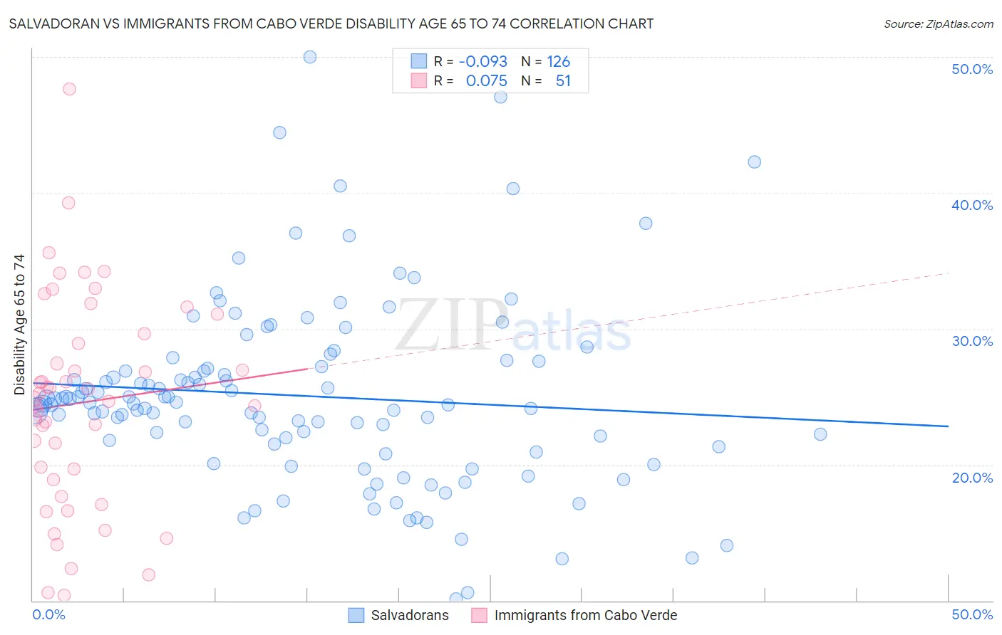 Salvadoran vs Immigrants from Cabo Verde Disability Age 65 to 74