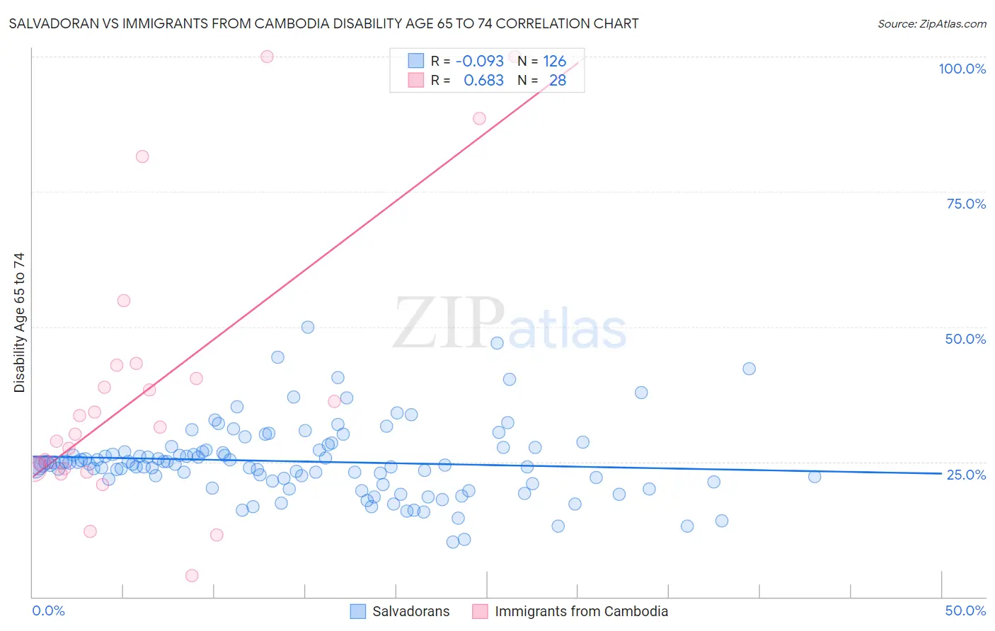 Salvadoran vs Immigrants from Cambodia Disability Age 65 to 74